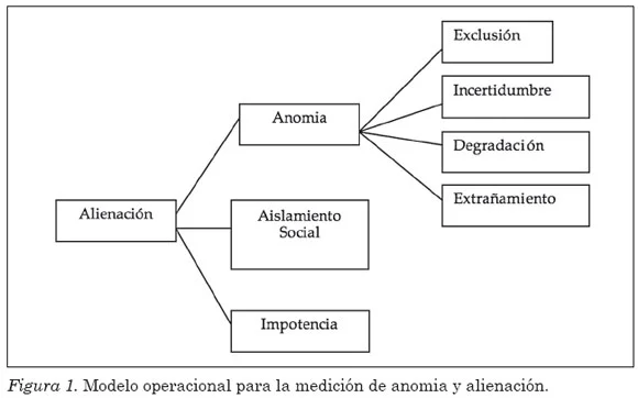 Diferencia entre anomia y alienación