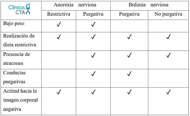 Diferencia entre anorexia nerviosa y bulimia nerviosa