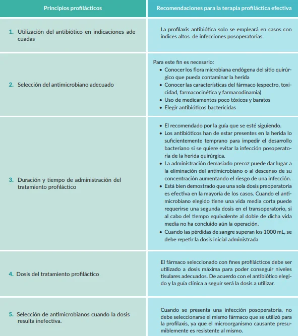 Diferencia entre antibióticos profilácticos y terapéuticos