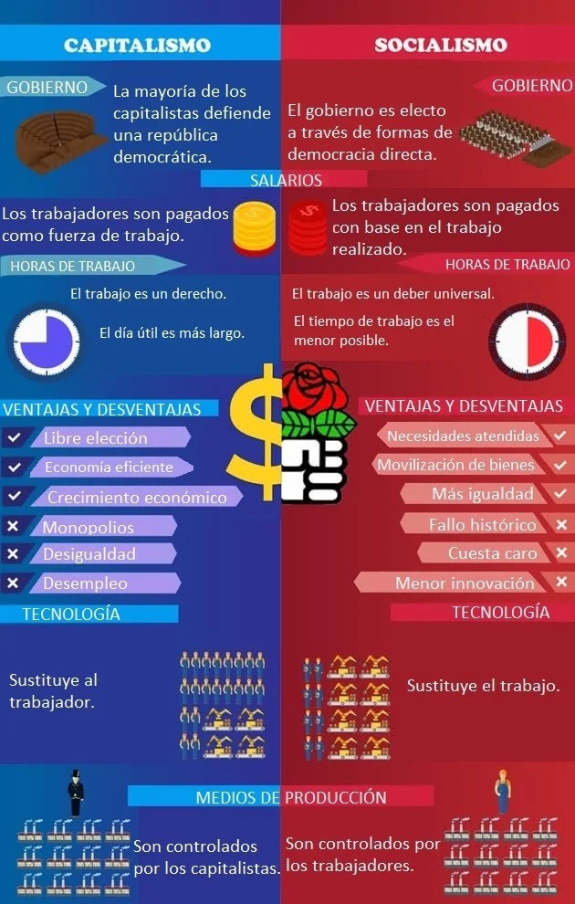 Diferencia entre capitalismo y socialismo