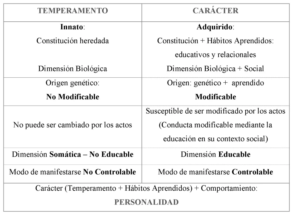 Diferencia entre carácter y personalidad
