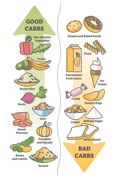 Diferencia entre carbohidratos buenos y carbohidratos malos