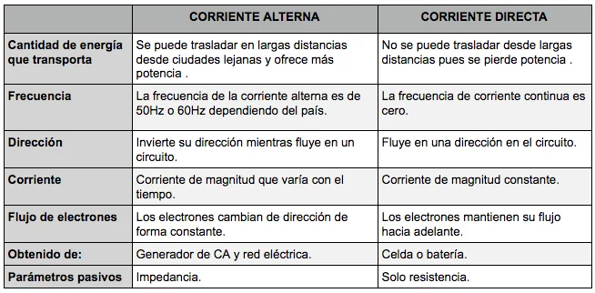 Diferencia entre corriente alterna (CA) y corriente continua (CC)