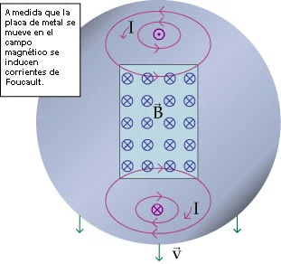Diferencia entre corriente de Foucault y corriente inducida