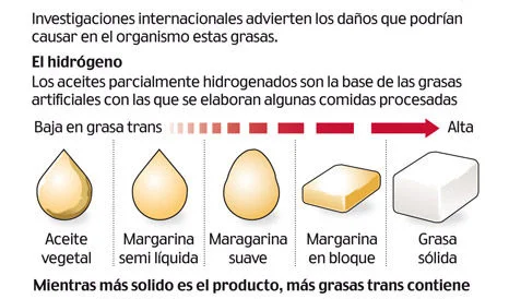 Diferencia entre el aceite hidrogenado y el no hidrogenado