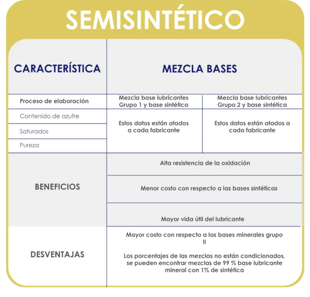 Diferencia entre el aceite mineral y el semisintético