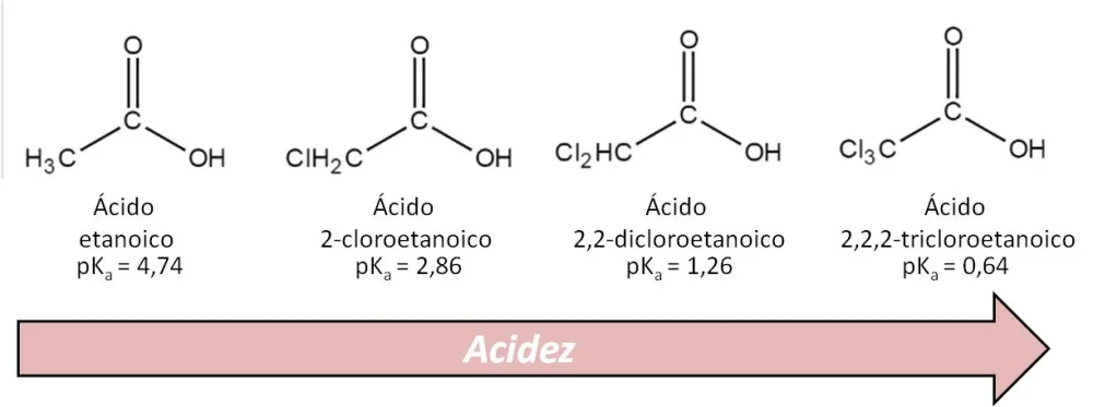 Diferencia entre el ácido acético y el ácido carboxílico