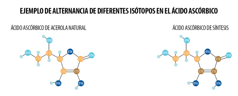 Diferencia entre el ácido ascórbico y el ácido L-ascórbico