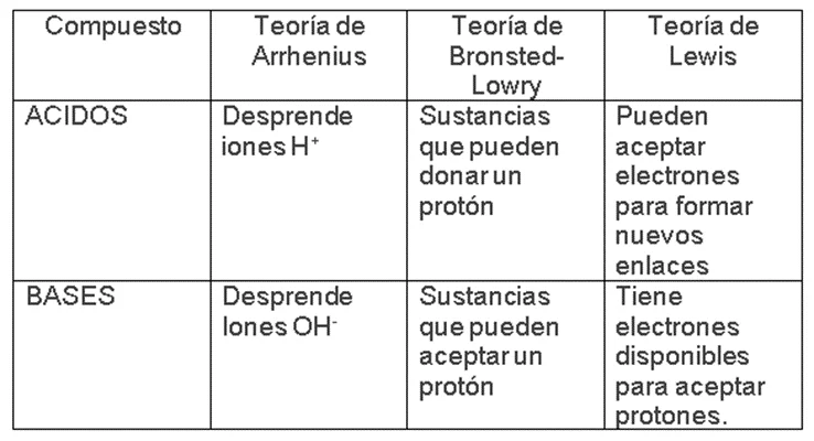 Diferencia entre el ácido de Lewis y el ácido de Bronsted