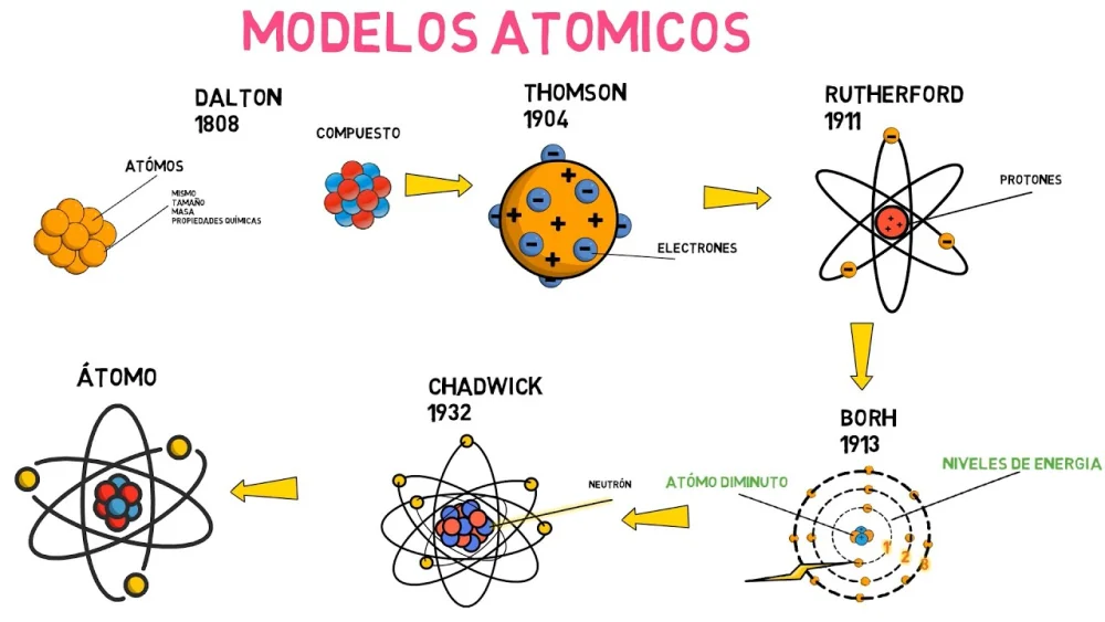 Diferencia entre el modelo atómico de Thomson y el de Rutherford