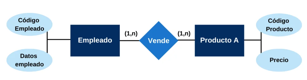 Diferencia entre el modelo de datos de entidad y el modelo de datos empresarial