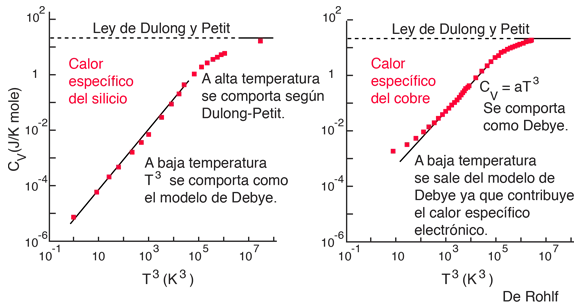 Diferencia entre el modelo de Debye y el de Einstein