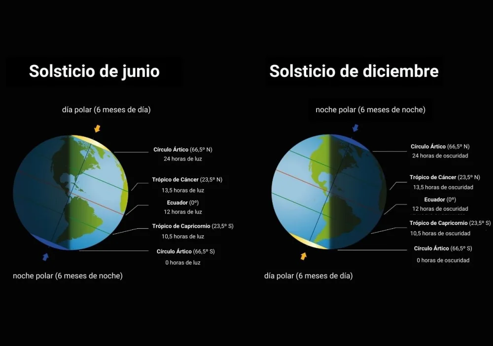 Diferencia entre equinoccio y solsticio