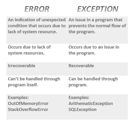 Diferencia entre error y excepción en C#