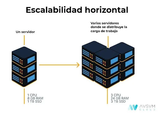 Diferencia entre escalamiento horizontal y vertical