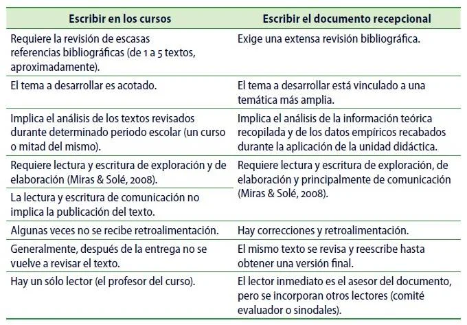 Diferencia entre escritura académica y escritura general