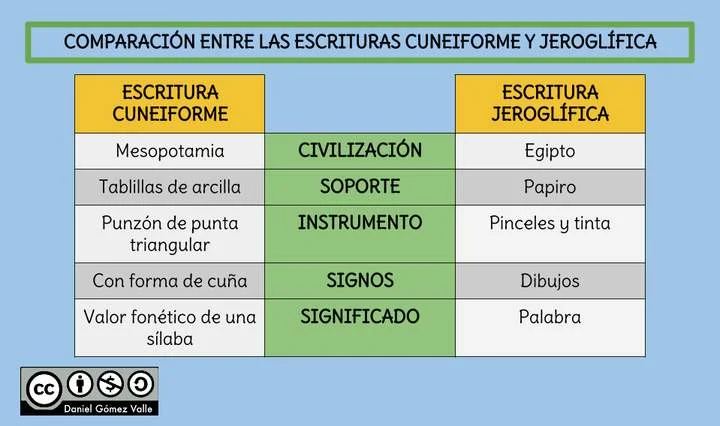 Diferencia entre escritura cuneiforme y jeroglífica