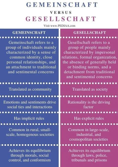 Diferencia entre Gemeinschaft y Gesellschaft