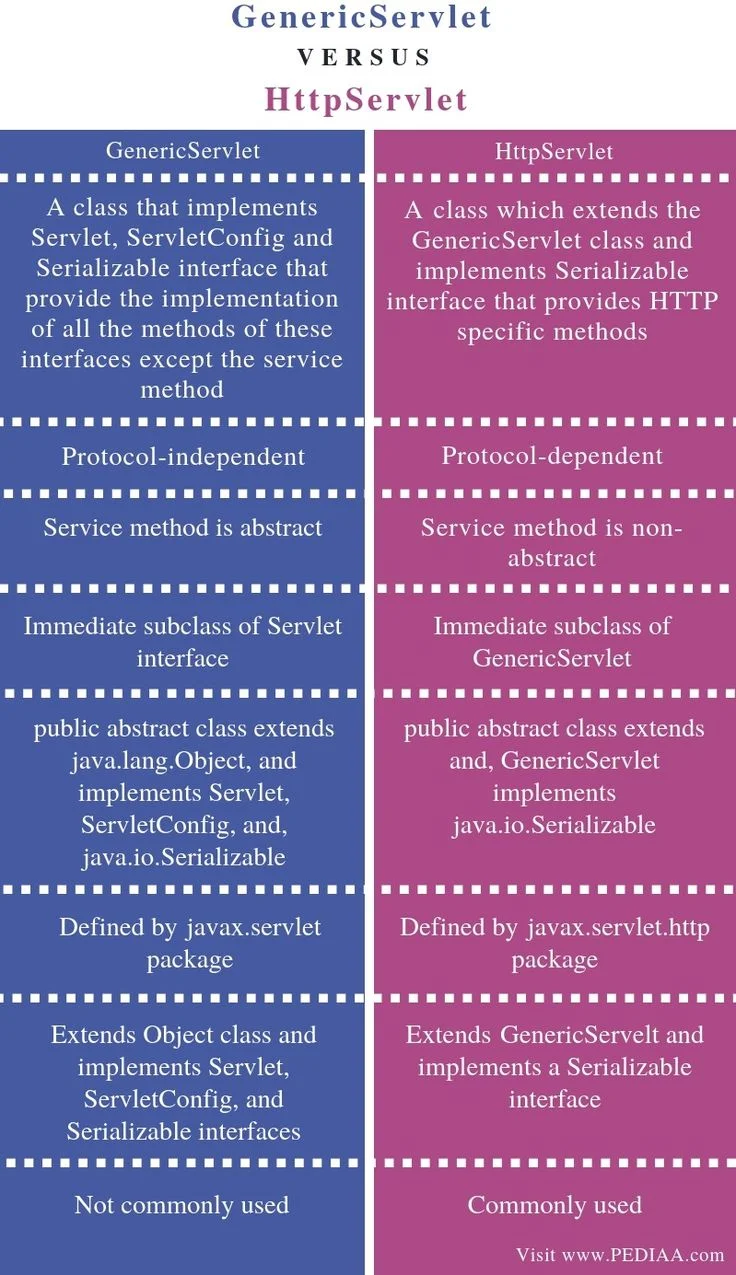 Diferencia entre GenericServlet y HttpServlet