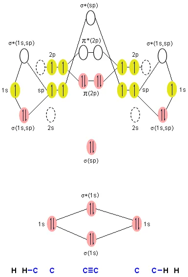 Diferencia entre la hibridación y la teoría de orbitales moleculares