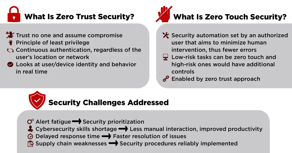Diferencia entre la implementación Lite-Touch y la implementación Zero-Touch