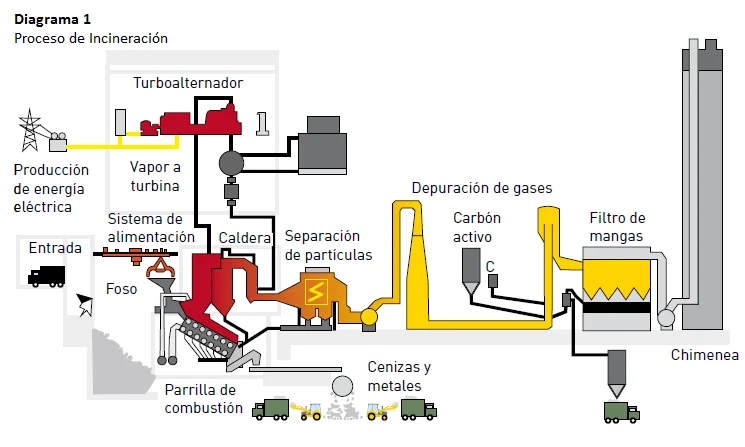 Diferencia entre la incineración pirólisis y la gasificación