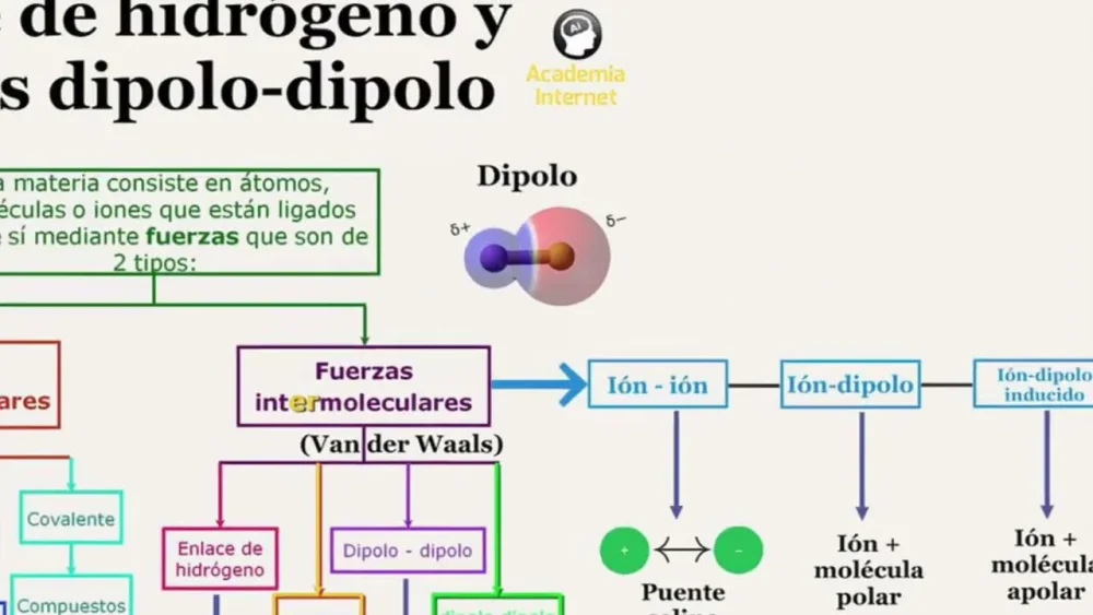 Diferencia entre la interacción dipolo-dipolo y el enlace de hidrógeno