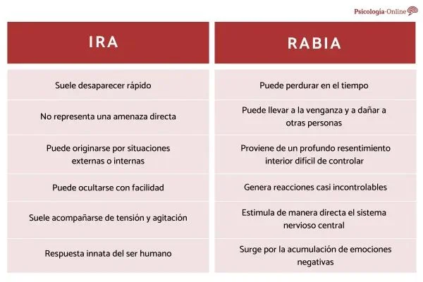 Diferencia entre la ira y la rabia