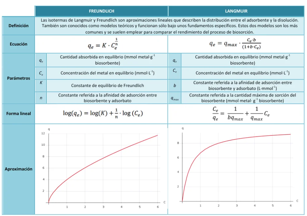 Diferencia entre la isoterma de adsorción de Freundlich y la de Langmuir