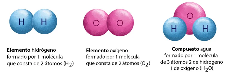 Diferencia entre molécula de elemento y compuesto