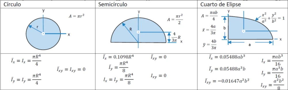 Diferencia entre momento de inercia y momento de inercia polar