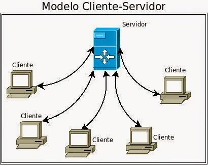 Diferencia entre red punto a punto y red cliente-servidor