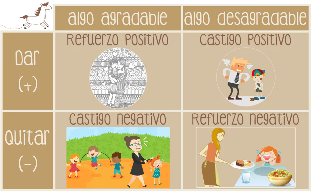 Diferencia entre refuerzo positivo y negativo