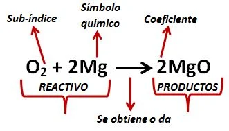 Diferencia entre una ecuación balanceada y una no balanceada