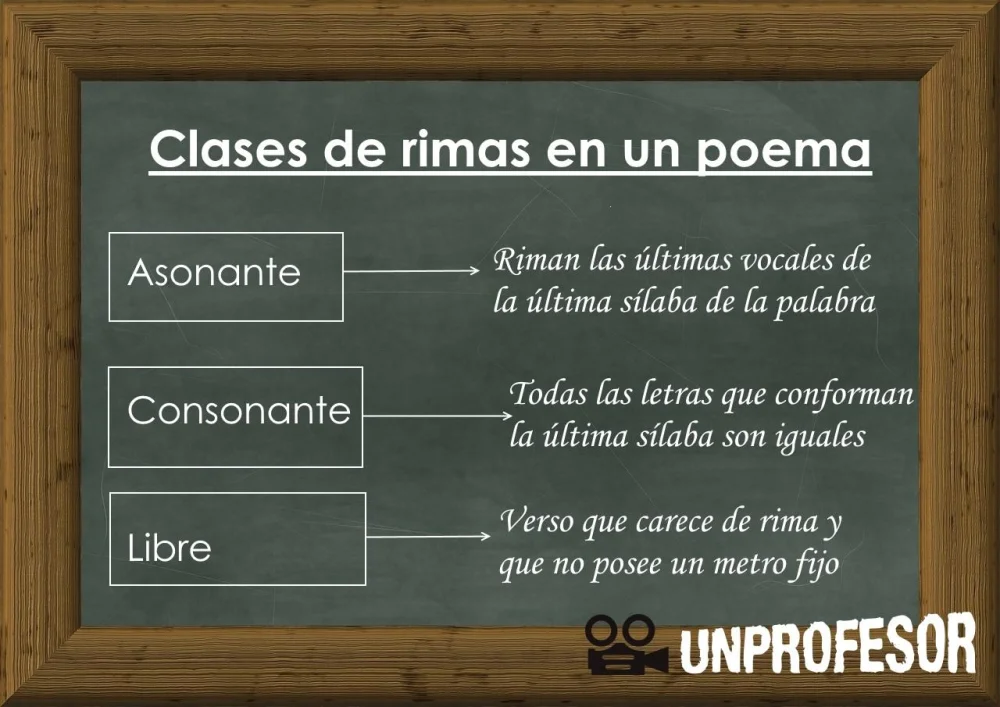 Cómo rimar un poema Idiomas