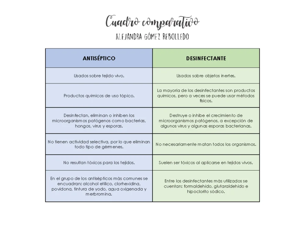 Diferencia entre antisépticos y desinfectantes