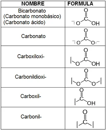Diferencia entre carbonilo y carboxilo