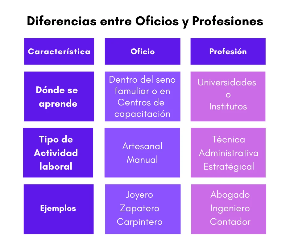 Diferencia entre carrera y profesión