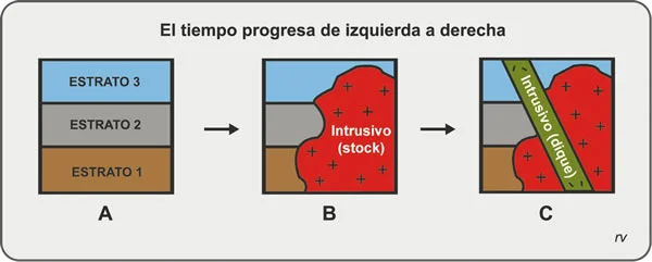 Diferencia entre corte transversal y superposición