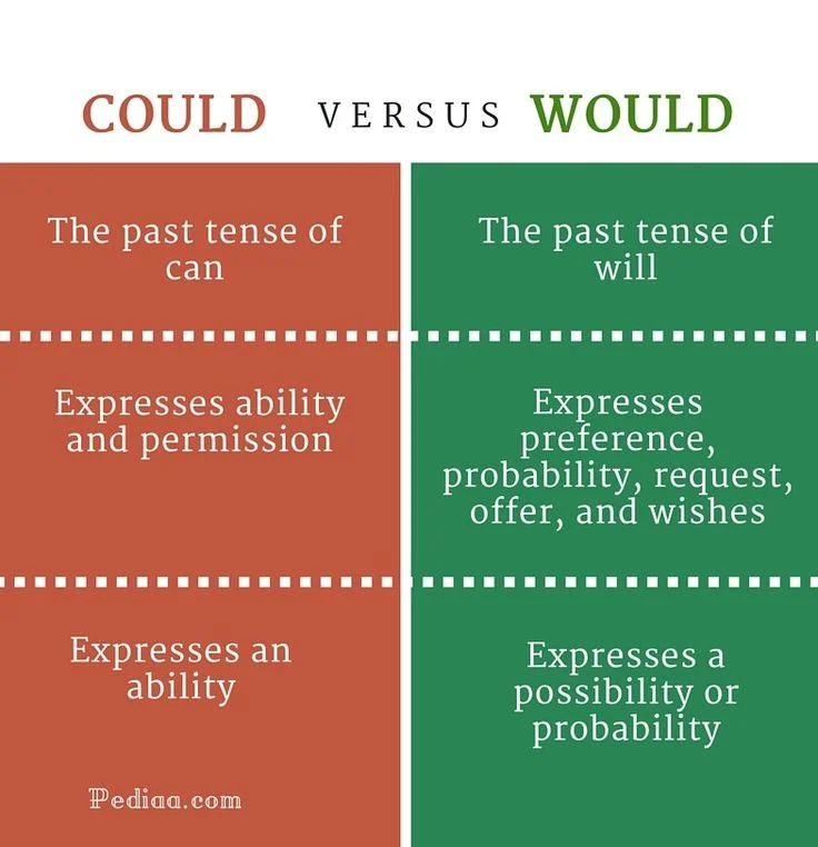 Diferencia entre Could y Would