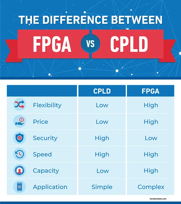 Diferencia entre CPLD y FPGA