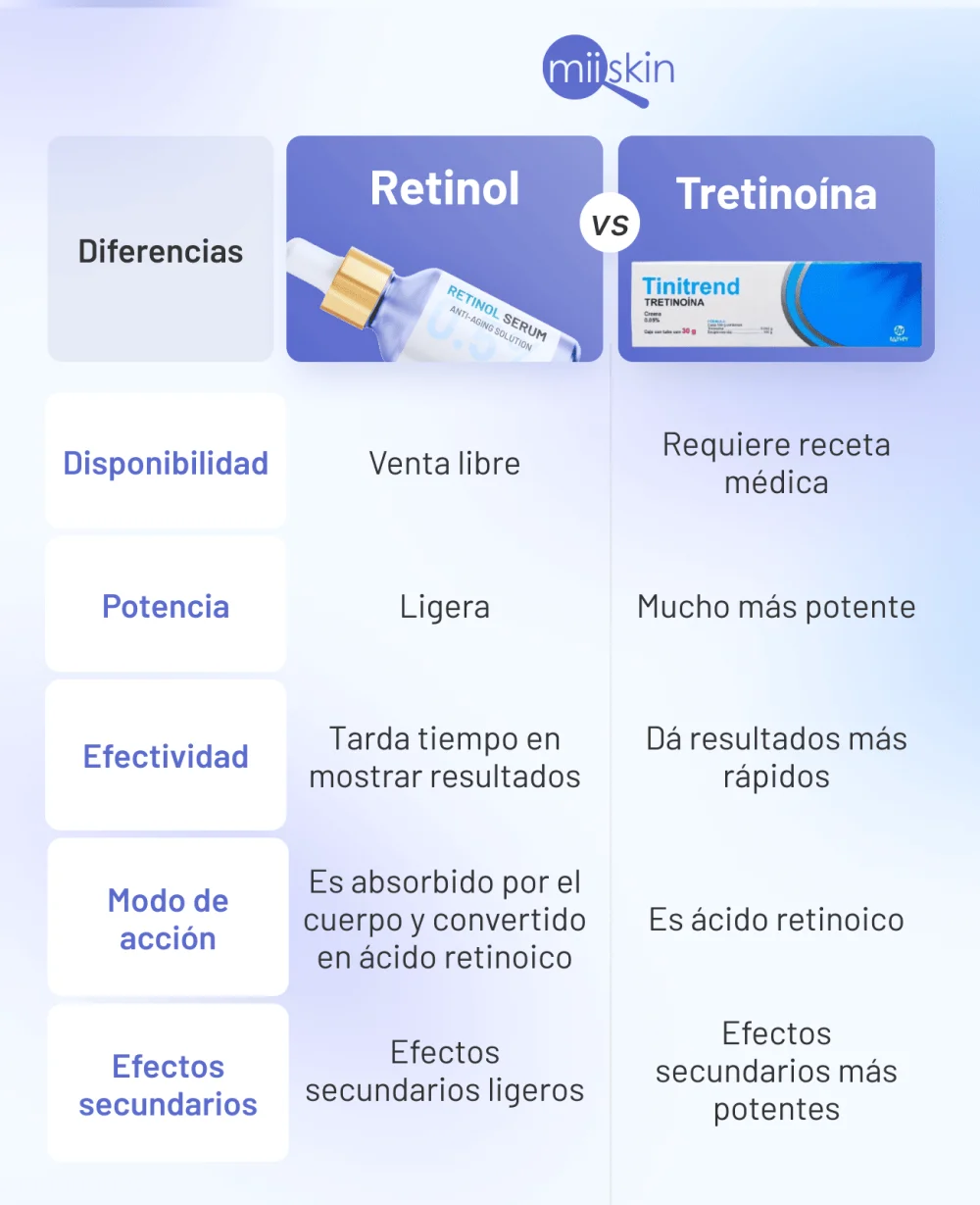 Diferencia entre el ácido retinoico y la tretinoína