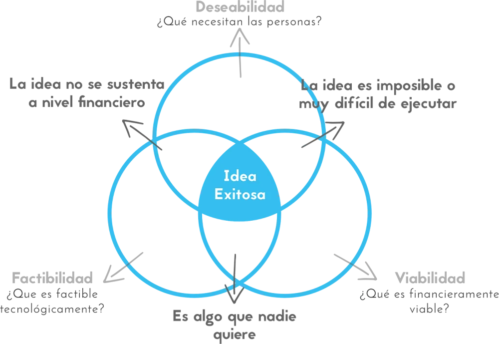 Diferencia entre esencial y deseable