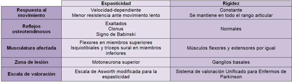 Diferencia entre espasticidad y rigidez