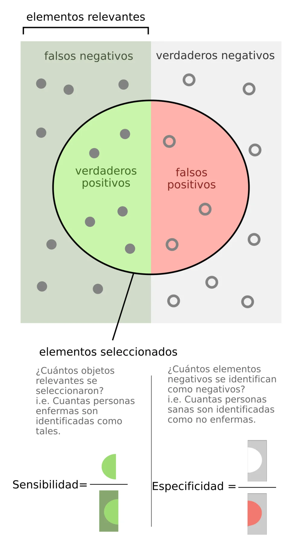 Diferencia entre especificidad y sensibilidad