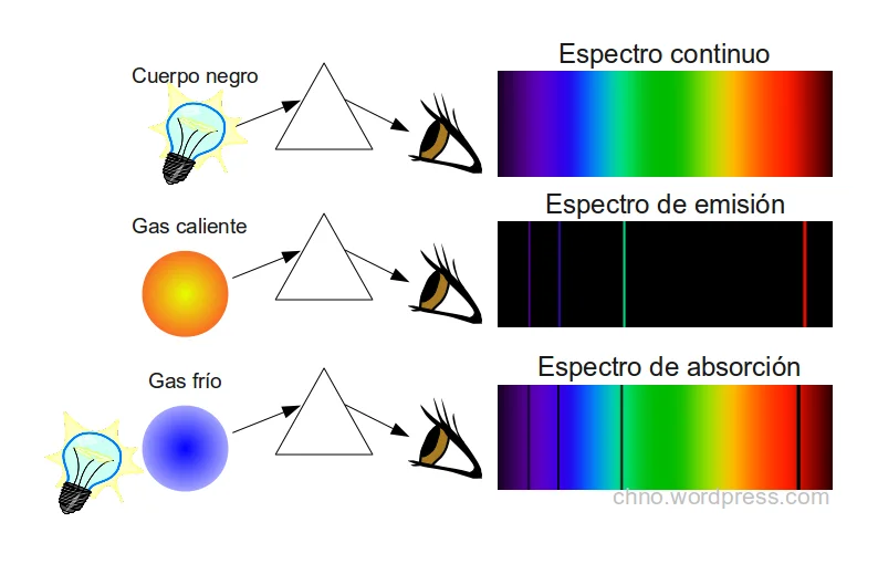 Diferencia entre espectros de absorción y emisión