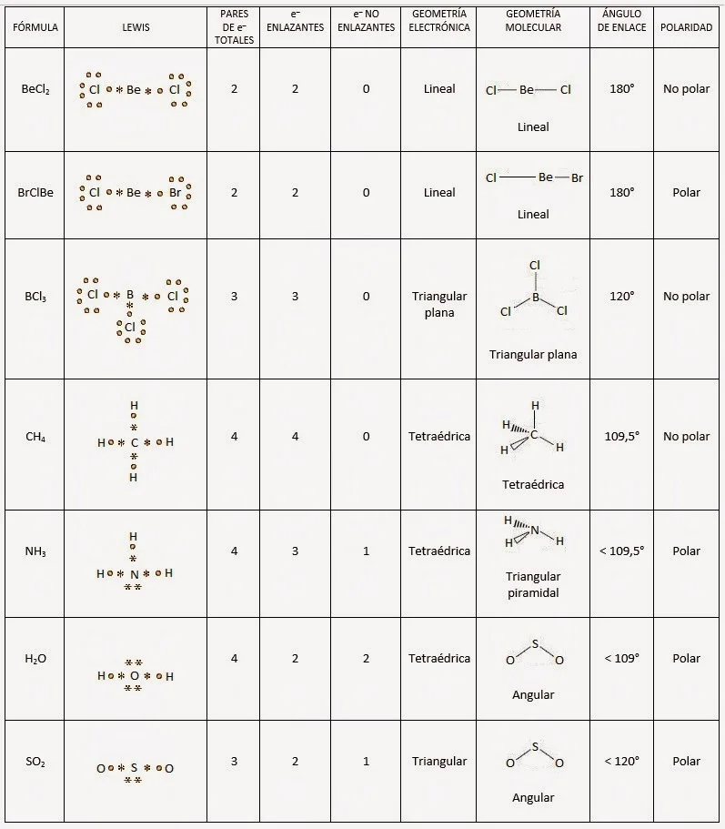 Diferencia entre geometría electrónica y geometría molecular
