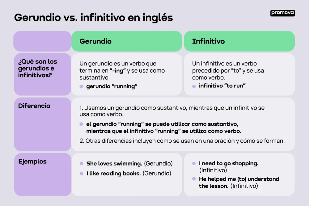 Diferencia entre gerundio y sustantivo verbal