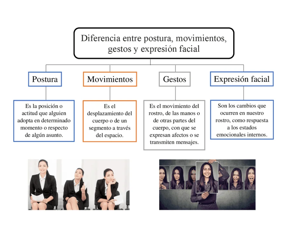 Diferencia entre gesto y postura