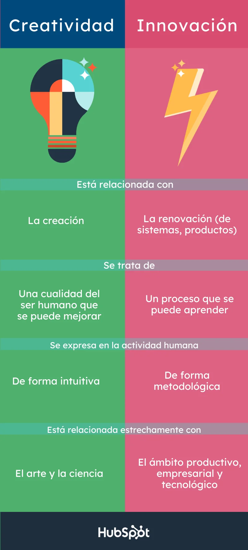 Diferencia entre innovación y creatividad